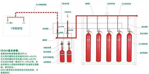 氣體滅火系統的安裝以及會發生爆炸危害的原因分析、檢測方法